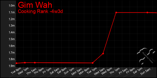 Last 31 Days Graph of Gim Wah