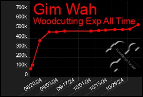 Total Graph of Gim Wah