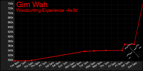 Last 31 Days Graph of Gim Wah