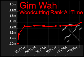 Total Graph of Gim Wah