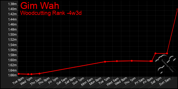 Last 31 Days Graph of Gim Wah