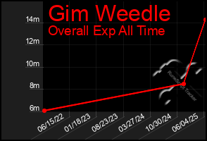 Total Graph of Gim Weedle