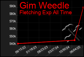 Total Graph of Gim Weedle