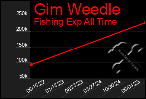 Total Graph of Gim Weedle