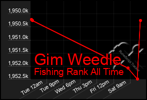 Total Graph of Gim Weedle