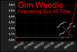 Total Graph of Gim Weedle
