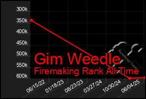 Total Graph of Gim Weedle