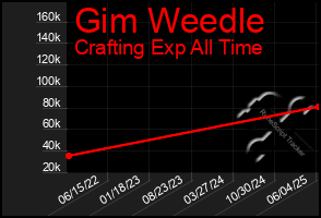 Total Graph of Gim Weedle