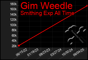 Total Graph of Gim Weedle