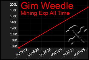 Total Graph of Gim Weedle