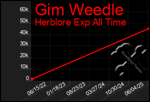 Total Graph of Gim Weedle