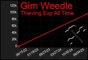 Total Graph of Gim Weedle