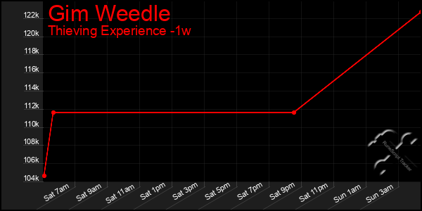 Last 7 Days Graph of Gim Weedle