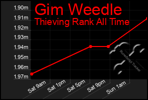Total Graph of Gim Weedle