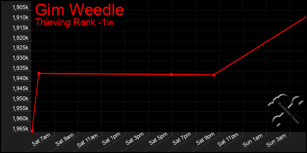 Last 7 Days Graph of Gim Weedle