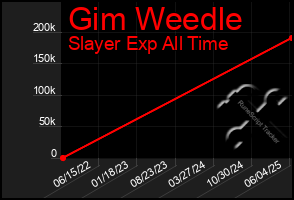 Total Graph of Gim Weedle