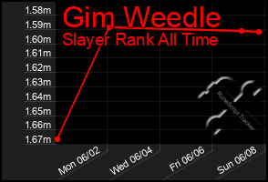 Total Graph of Gim Weedle