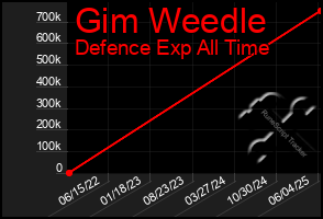 Total Graph of Gim Weedle
