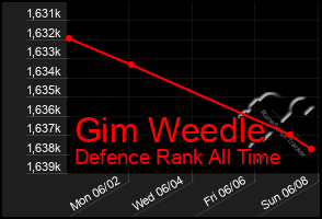 Total Graph of Gim Weedle