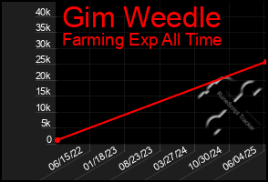 Total Graph of Gim Weedle