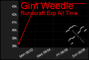 Total Graph of Gim Weedle