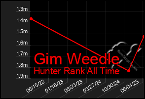 Total Graph of Gim Weedle