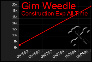 Total Graph of Gim Weedle
