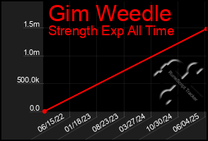 Total Graph of Gim Weedle