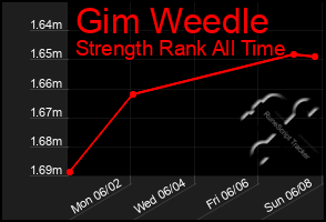 Total Graph of Gim Weedle