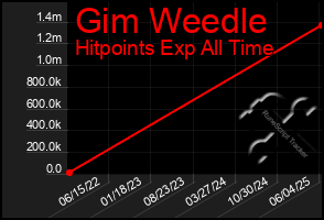 Total Graph of Gim Weedle