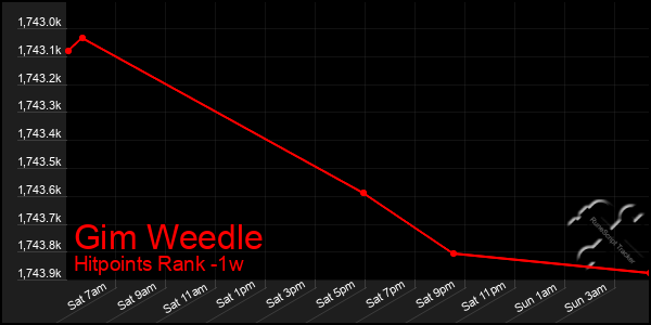 Last 7 Days Graph of Gim Weedle