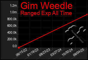 Total Graph of Gim Weedle