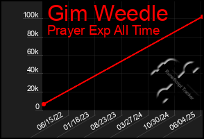 Total Graph of Gim Weedle