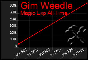 Total Graph of Gim Weedle
