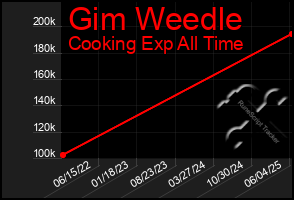 Total Graph of Gim Weedle