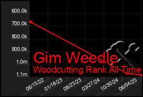 Total Graph of Gim Weedle