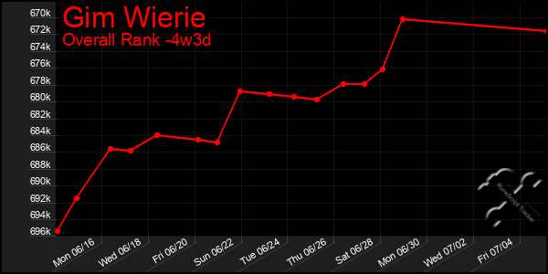 Last 31 Days Graph of Gim Wierie