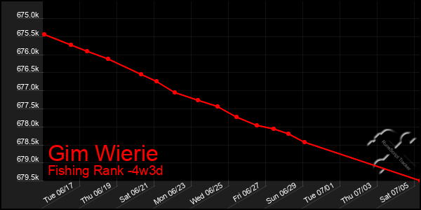 Last 31 Days Graph of Gim Wierie