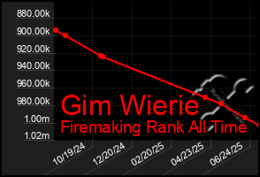 Total Graph of Gim Wierie