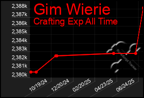 Total Graph of Gim Wierie