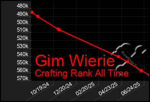 Total Graph of Gim Wierie