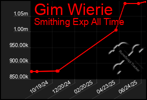 Total Graph of Gim Wierie
