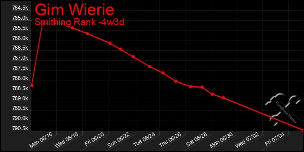 Last 31 Days Graph of Gim Wierie