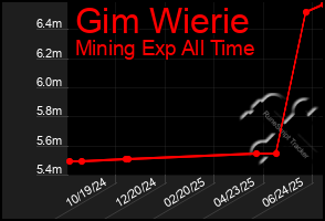 Total Graph of Gim Wierie