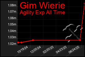 Total Graph of Gim Wierie
