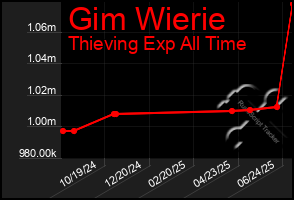 Total Graph of Gim Wierie