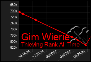 Total Graph of Gim Wierie