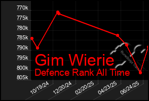 Total Graph of Gim Wierie
