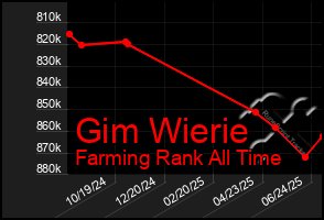 Total Graph of Gim Wierie