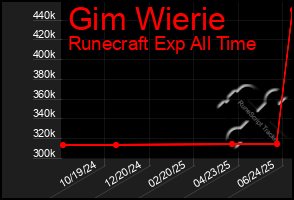 Total Graph of Gim Wierie